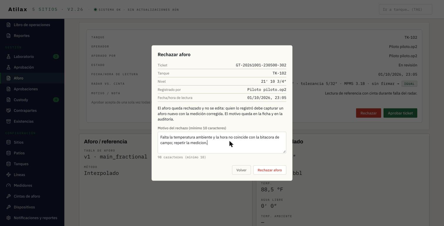 Diálogo «Rechazar aforo»: resumen, motivo y contador «98 caracteres (mínimo 10)».