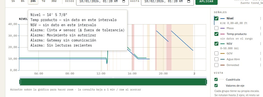 Tendencia de TK-102: nivel 14′ 5 7/8″ y los eventos del intervalo.